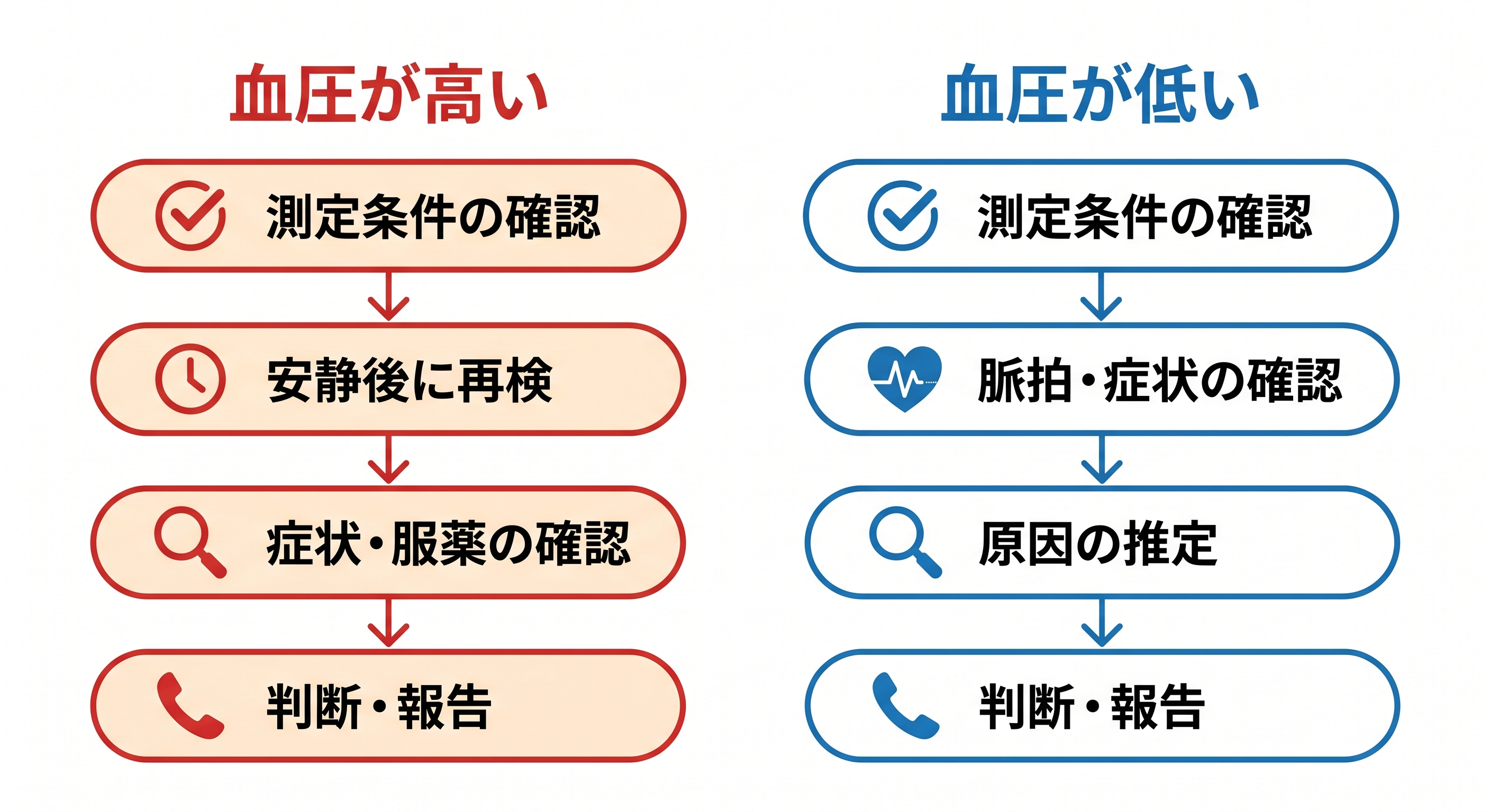 血圧異常時の確認フロー(高血圧・低血圧)