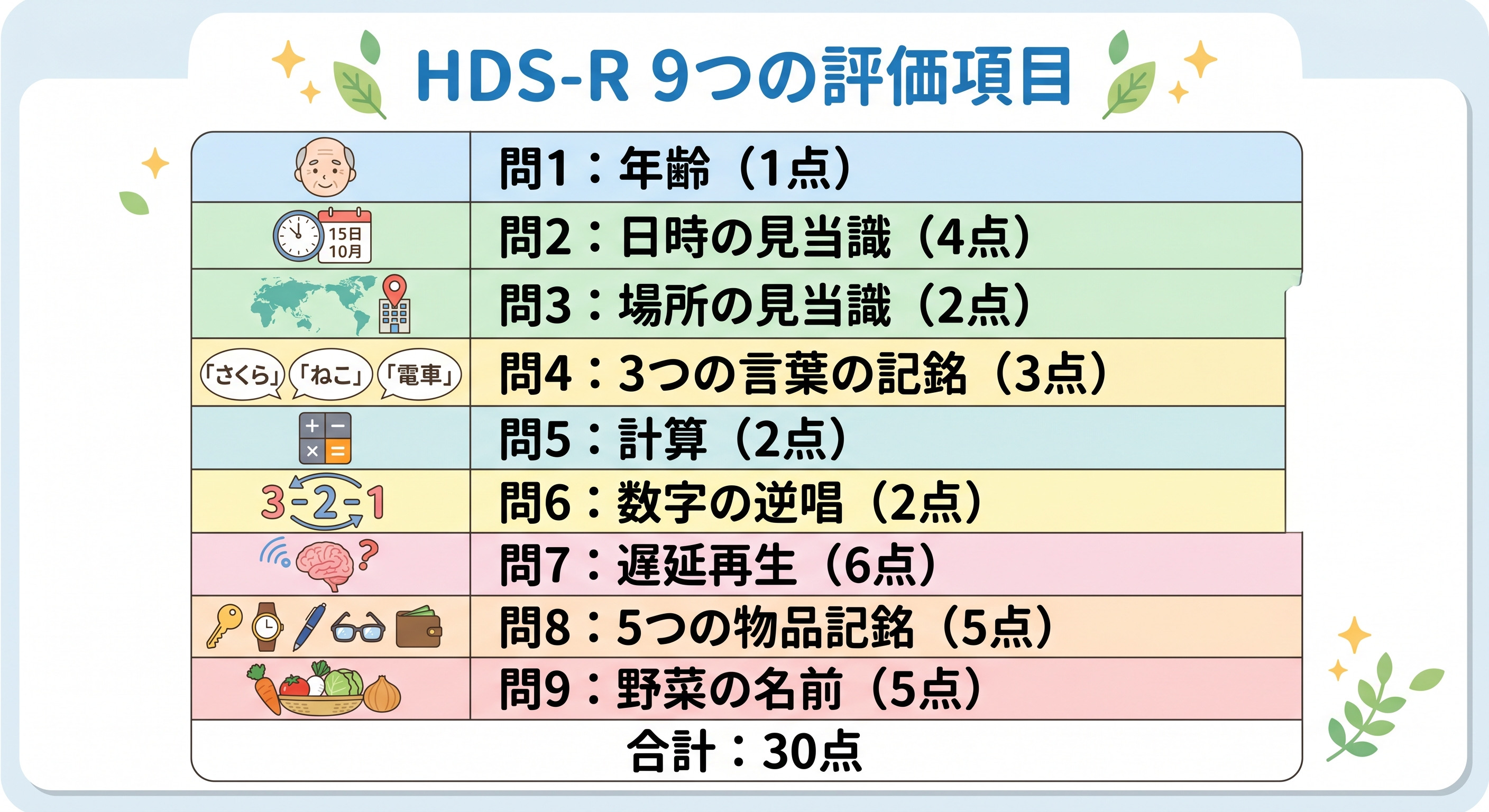 HDS-R 9つの評価項目と配点